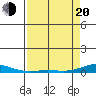 Laysan Island tide chart for Sunday, April 20, 2025