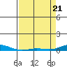 Laysan Island tide chart for Monday, April 21, 2025
