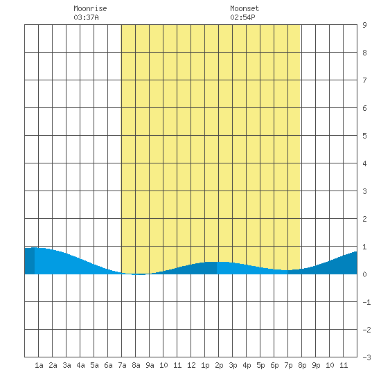 Laysan Island tide chart for Tuesday, April 22, 2025
