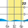 Laysan Island tide chart for Tuesday, April 22, 2025