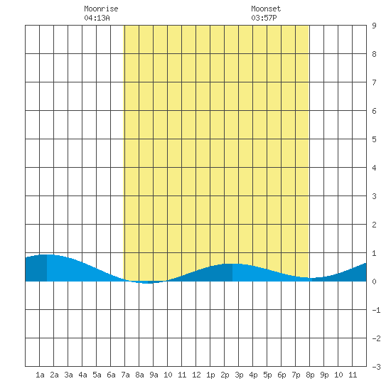 Laysan Island tide chart for Wednesday, April 23, 2025