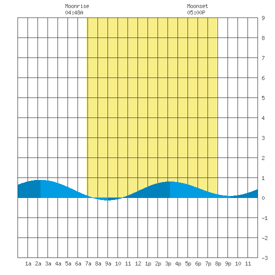 Laysan Island tide chart for Thursday, April 24, 2025