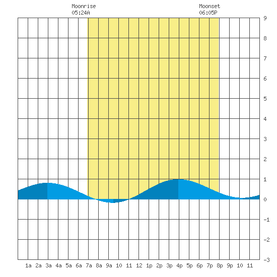 Laysan Island tide chart for Friday, April 25, 2025