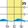 Laysan Island tide chart for Friday, April 25, 2025