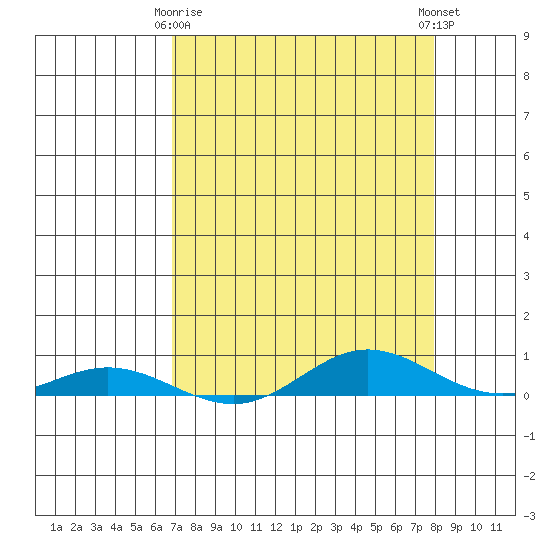 Laysan Island tide chart for Saturday, April 26, 2025