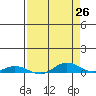 Laysan Island tide chart for Saturday, April 26, 2025