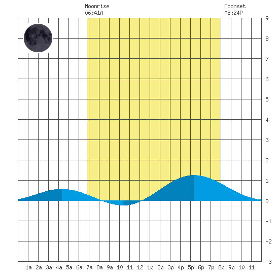 Laysan Island tide chart for Sunday, April 27, 2025