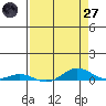 Laysan Island tide chart for Sunday, April 27, 2025