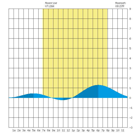Laysan Island tide chart for Monday, April 28, 2025