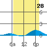 Laysan Island tide chart for Monday, April 28, 2025
