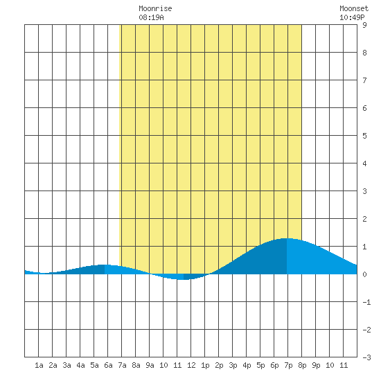 Laysan Island tide chart for Tuesday, April 29, 2025