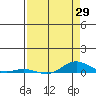 Laysan Island tide chart for Tuesday, April 29, 2025