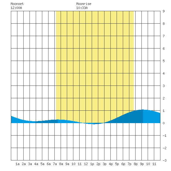 Laysan Island tide chart for Wednesday, April 2, 2025