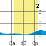 Laysan Island tide chart for Wednesday, April 2, 2025