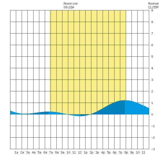 Laysan Island tide chart for Wednesday, April 30, 2025