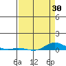Laysan Island tide chart for Wednesday, April 30, 2025