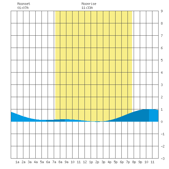 Laysan Island tide chart for Thursday, April 3, 2025