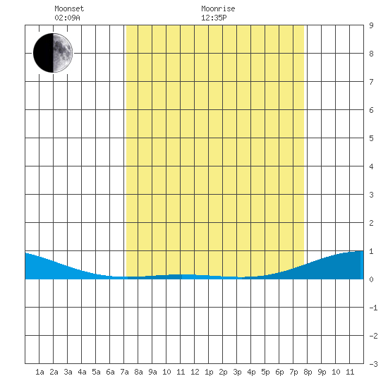 Laysan Island tide chart for Friday, April 4, 2025