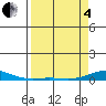 Laysan Island tide chart for Friday, April 4, 2025
