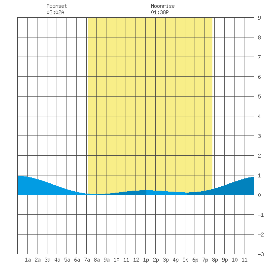 Laysan Island tide chart for Saturday, April 5, 2025