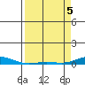 Laysan Island tide chart for Saturday, April 5, 2025