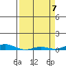 Laysan Island tide chart for Monday, April 7, 2025