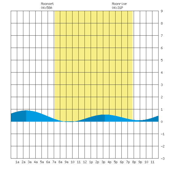 Laysan Island tide chart for Tuesday, April 8, 2025