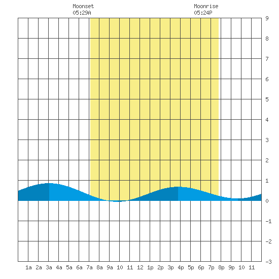 Laysan Island tide chart for Wednesday, April 9, 2025