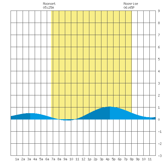 Laysan Island tide chart for Saturday, May 10, 2025