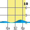 Laysan Island tide chart for Saturday, May 10, 2025