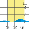 Laysan Island tide chart for Sunday, May 11, 2025