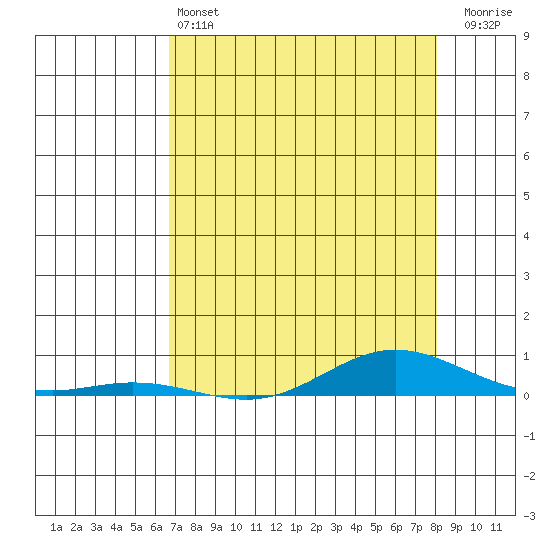 Laysan Island tide chart for Tuesday, May 13, 2025