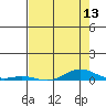 Laysan Island tide chart for Tuesday, May 13, 2025
