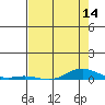 Laysan Island tide chart for Wednesday, May 14, 2025