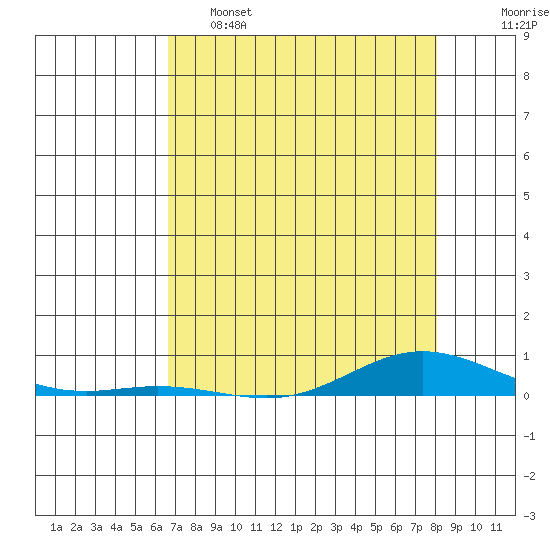 Laysan Island tide chart for Thursday, May 15, 2025