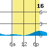 Laysan Island tide chart for Friday, May 16, 2025