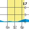 Laysan Island tide chart for Saturday, May 17, 2025