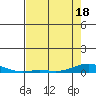 Laysan Island tide chart for Sunday, May 18, 2025