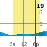 Laysan Island tide chart for Monday, May 19, 2025