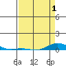 Laysan Island tide chart for Thursday, May 1, 2025