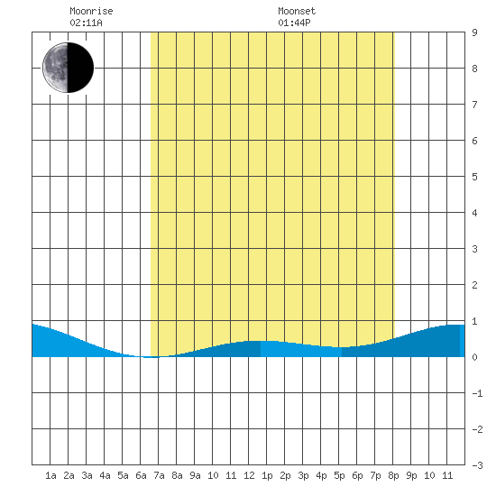 Laysan Island tide chart for Tuesday, May 20, 2025