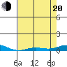 Laysan Island tide chart for Tuesday, May 20, 2025