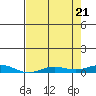 Laysan Island tide chart for Wednesday, May 21, 2025