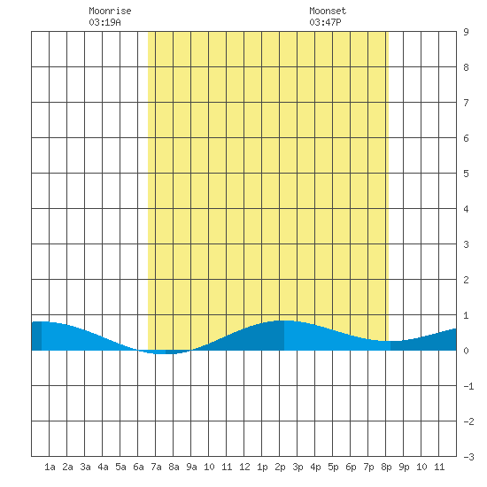 Laysan Island tide chart for Thursday, May 22, 2025