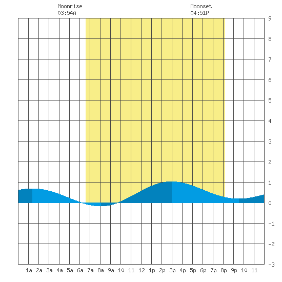 Laysan Island tide chart for Friday, May 23, 2025