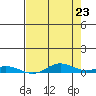 Laysan Island tide chart for Friday, May 23, 2025