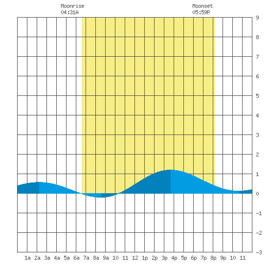 Laysan Island tide chart for Saturday, May 24, 2025
