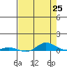 Laysan Island tide chart for Sunday, May 25, 2025