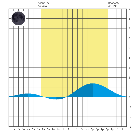 Laysan Island tide chart for Monday, May 26, 2025