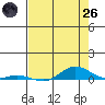 Laysan Island tide chart for Monday, May 26, 2025